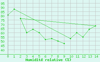 Courbe de l'humidit relative pour Kunming