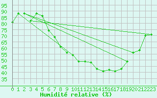 Courbe de l'humidit relative pour Wittering