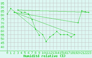 Courbe de l'humidit relative pour Jijel Achouat