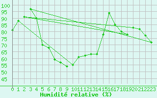 Courbe de l'humidit relative pour Liepaja