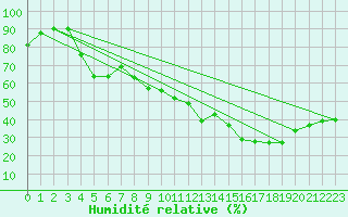 Courbe de l'humidit relative pour Le Luc - Cannet des Maures (83)