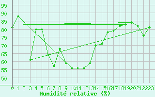 Courbe de l'humidit relative pour Roldalsfjellet