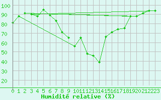 Courbe de l'humidit relative pour Mosstrand Ii