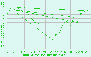 Courbe de l'humidit relative pour Vigna Di Valle