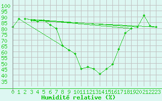 Courbe de l'humidit relative pour Figari (2A)