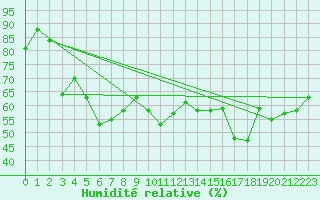 Courbe de l'humidit relative pour Korsnas Bredskaret