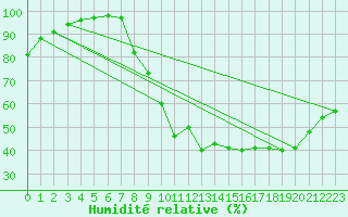 Courbe de l'humidit relative pour Rancennes (08)