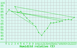 Courbe de l'humidit relative pour Essen