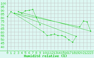 Courbe de l'humidit relative pour Chambry / Aix-Les-Bains (73)