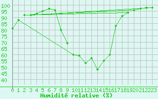 Courbe de l'humidit relative pour Coleshill