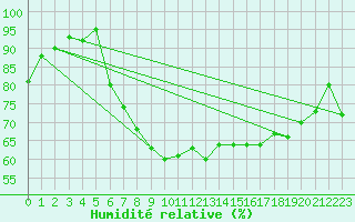 Courbe de l'humidit relative pour Bad Ragaz
