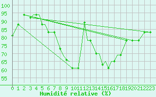 Courbe de l'humidit relative pour Aktion Airport