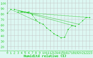 Courbe de l'humidit relative pour Kairouan