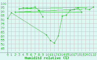 Courbe de l'humidit relative pour Saint-Crpin (05)