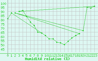 Courbe de l'humidit relative pour Constance (All)