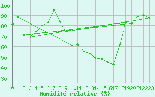 Courbe de l'humidit relative pour Romorantin (41)