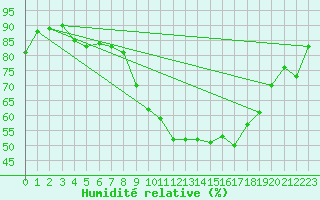 Courbe de l'humidit relative pour Boulc (26)