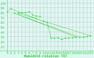 Courbe de l'humidit relative pour Meiringen