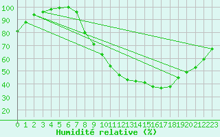Courbe de l'humidit relative pour Beja