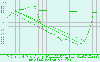 Courbe de l'humidit relative pour Villefontaine (38)