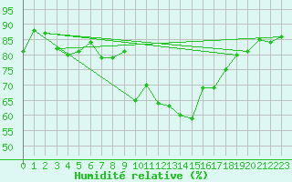 Courbe de l'humidit relative pour Chivenor