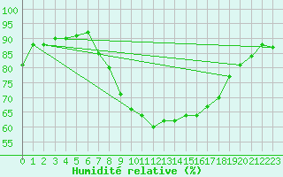 Courbe de l'humidit relative pour Wittering