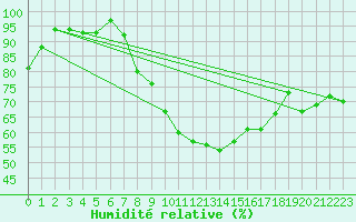 Courbe de l'humidit relative pour Luedge-Paenbruch