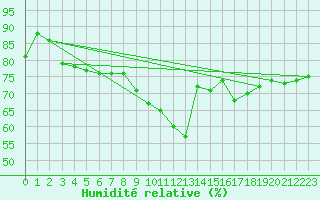 Courbe de l'humidit relative pour La Coruna