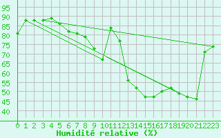 Courbe de l'humidit relative pour Salon-de-Provence (13)