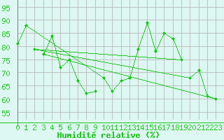 Courbe de l'humidit relative pour Le Touquet (62)