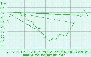 Courbe de l'humidit relative pour Hermaringen-Allewind