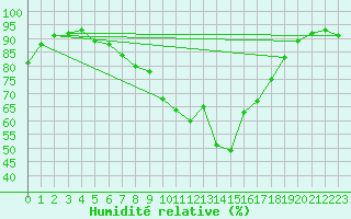 Courbe de l'humidit relative pour St Sebastian / Mariazell