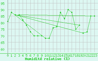 Courbe de l'humidit relative pour Pontoise - Cormeilles (95)