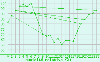 Courbe de l'humidit relative pour Glenanne