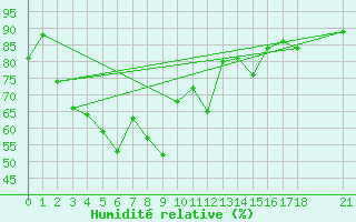 Courbe de l'humidit relative pour Khon Kaen