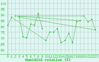 Courbe de l'humidit relative pour Magilligan