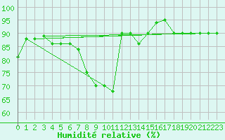 Courbe de l'humidit relative pour Trapani / Birgi