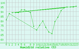 Courbe de l'humidit relative pour Bourg-Saint-Maurice (73)