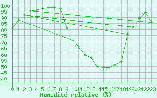 Courbe de l'humidit relative pour Nancy - Essey (54)