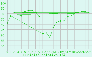 Courbe de l'humidit relative pour Le Mans (72)