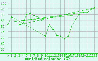 Courbe de l'humidit relative pour Marignane (13)