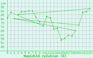 Courbe de l'humidit relative pour Chivenor