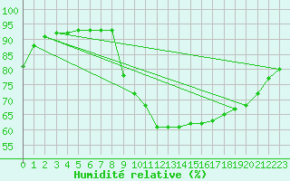 Courbe de l'humidit relative pour Jabbeke (Be)