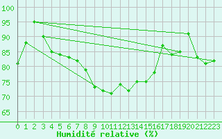 Courbe de l'humidit relative pour Crosby