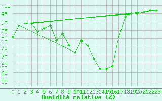 Courbe de l'humidit relative pour Edinburgh (UK)