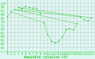 Courbe de l'humidit relative pour Saint-Igneuc (22)