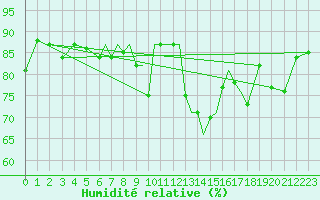 Courbe de l'humidit relative pour Salamanca / Matacan