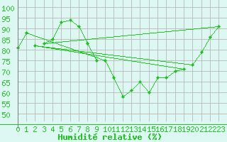 Courbe de l'humidit relative pour Finner