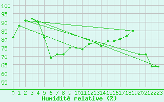 Courbe de l'humidit relative pour Roesnaes