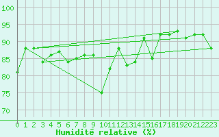 Courbe de l'humidit relative pour Ischgl / Idalpe